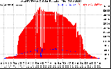 Solar PV/Inverter Performance Total PV Panel Power Output & Solar Radiation