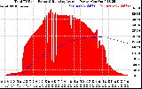 Solar PV/Inverter Performance Total PV Panel & Running Average Power Output