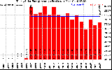 Solar PV/Inverter Performance Yearly Solar Energy Production