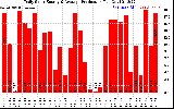 Solar PV/Inverter Performance Daily Solar Energy Production