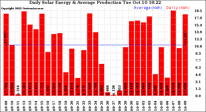 Solar PV/Inverter Performance Daily Solar Energy Production
