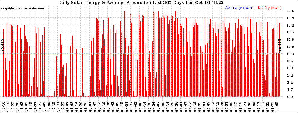 Solar PV/Inverter Performance Daily Solar Energy Production Last 365 Days