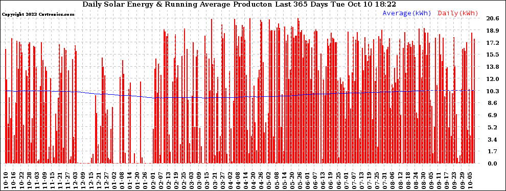Solar PV/Inverter Performance Daily Solar Energy Production Running Average Last 365 Days