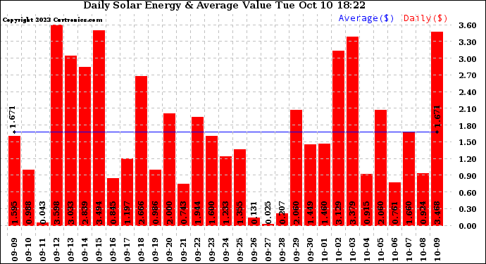 Solar PV/Inverter Performance Daily Solar Energy Production Value