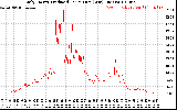 Solar PV/Inverter Performance Daily Energy Production Per Minute