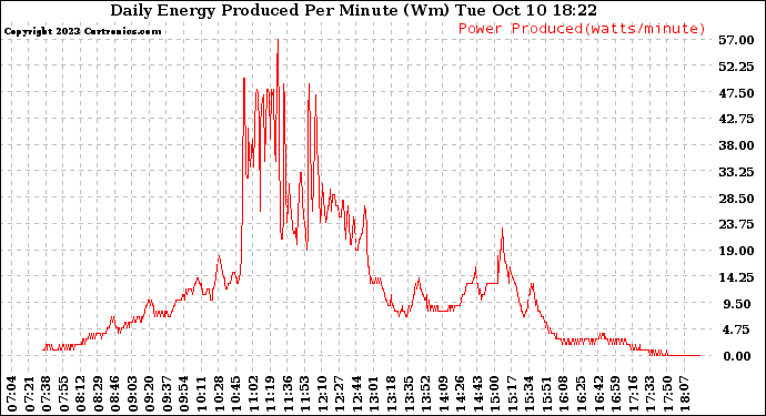 Solar PV/Inverter Performance Daily Energy Production Per Minute
