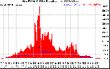 Solar PV/Inverter Performance Grid Power & Solar Radiation