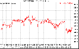 Solar PV/Inverter Performance Grid Voltage