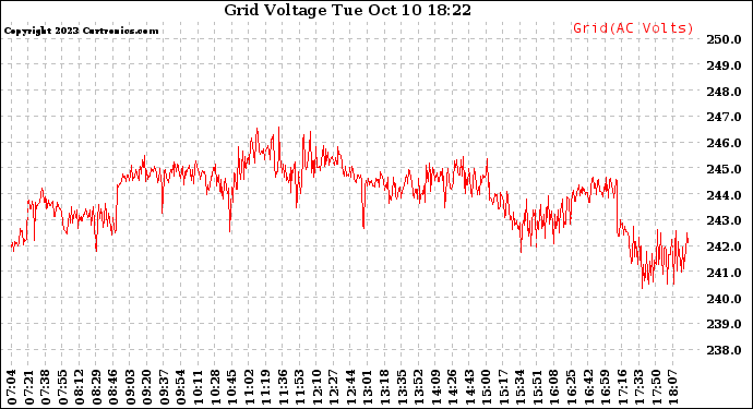 Solar PV/Inverter Performance Grid Voltage