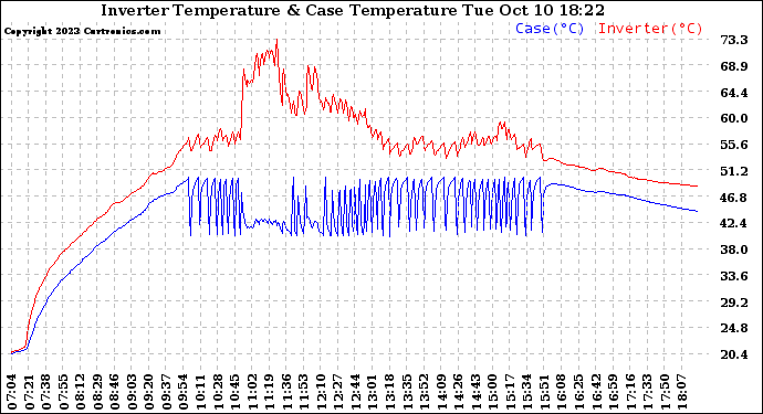 Solar PV/Inverter Performance Inverter Operating Temperature