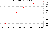 Solar PV/Inverter Performance Outdoor Temperature