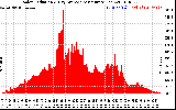 Solar PV/Inverter Performance Solar Radiation & Day Average per Minute