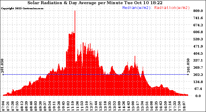 Solar PV/Inverter Performance Solar Radiation & Day Average per Minute