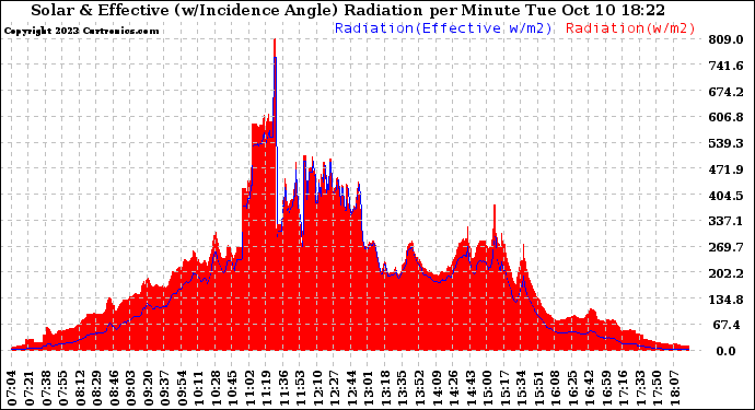 Solar PV/Inverter Performance Solar Radiation & Effective Solar Radiation per Minute