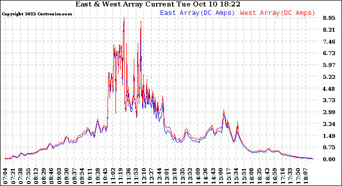 Solar PV/Inverter Performance Photovoltaic Panel Current Output