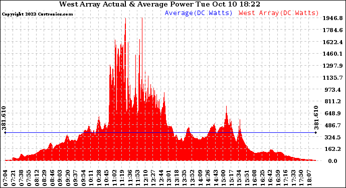 Solar PV/Inverter Performance West Array Actual & Average Power Output