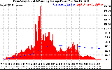 Solar PV/Inverter Performance West Array Actual & Running Average Power Output