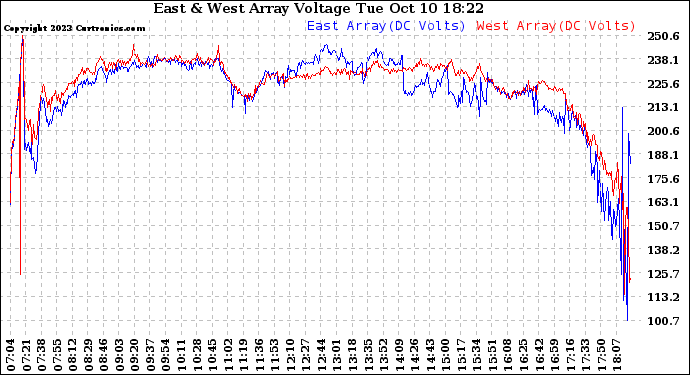 Solar PV/Inverter Performance Photovoltaic Panel Voltage Output