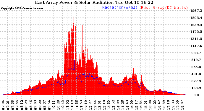 Solar PV/Inverter Performance East Array Power Output & Solar Radiation