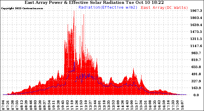 Solar PV/Inverter Performance East Array Power Output & Effective Solar Radiation