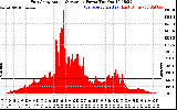 Solar PV/Inverter Performance East Array Actual & Average Power Output