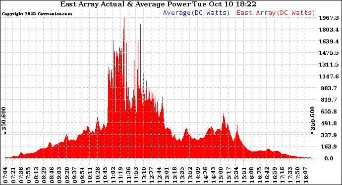 Solar PV/Inverter Performance East Array Actual & Average Power Output