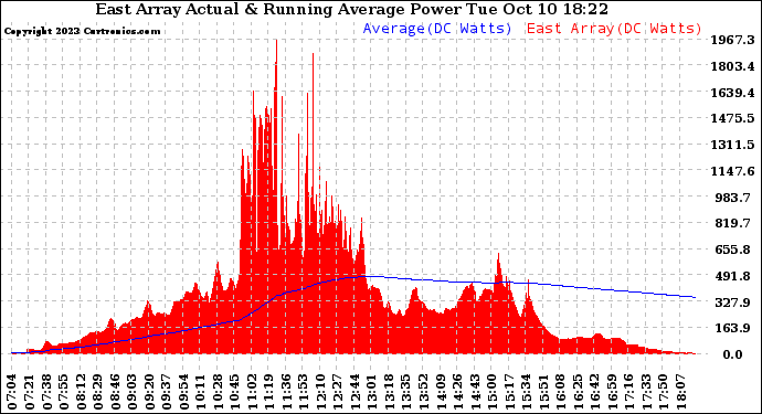 Solar PV/Inverter Performance East Array Actual & Running Average Power Output