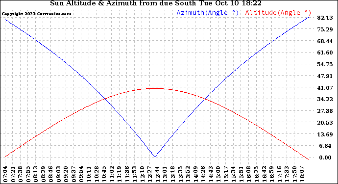 Solar PV/Inverter Performance Sun Altitude Angle & Azimuth Angle