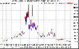 Solar PV/Inverter Performance PV Panel Power Output & Inverter Power Output