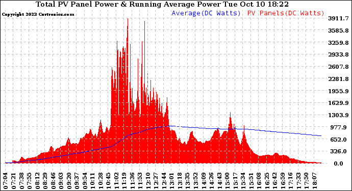 Solar PV/Inverter Performance Total PV Panel & Running Average Power Output