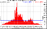Solar PV/Inverter Performance Total PV Panel Power Output