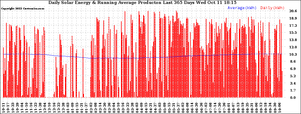 Solar PV/Inverter Performance Daily Solar Energy Production Running Average Last 365 Days