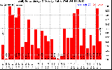 Solar PV/Inverter Performance Daily Solar Energy Production Value