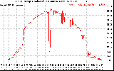 Solar PV/Inverter Performance Daily Energy Production Per Minute