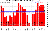 Solar PV/Inverter Performance Monthly Solar Energy Production