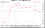 Solar PV/Inverter Performance Outdoor Temperature