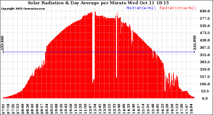 Solar PV/Inverter Performance Solar Radiation & Day Average per Minute