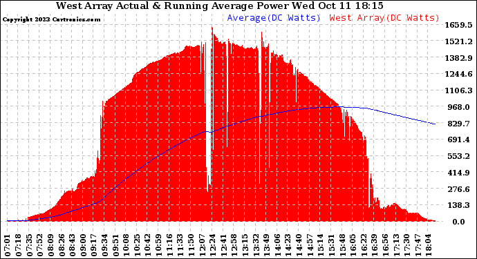 Solar PV/Inverter Performance West Array Actual & Running Average Power Output