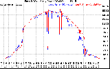 Solar PV/Inverter Performance Photovoltaic Panel Power Output