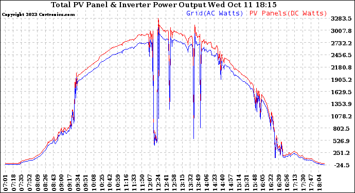 Solar PV/Inverter Performance PV Panel Power Output & Inverter Power Output