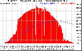 Solar PV/Inverter Performance Total PV Panel & Running Average Power Output