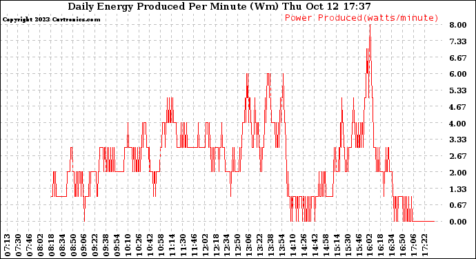 Solar PV/Inverter Performance Daily Energy Production Per Minute