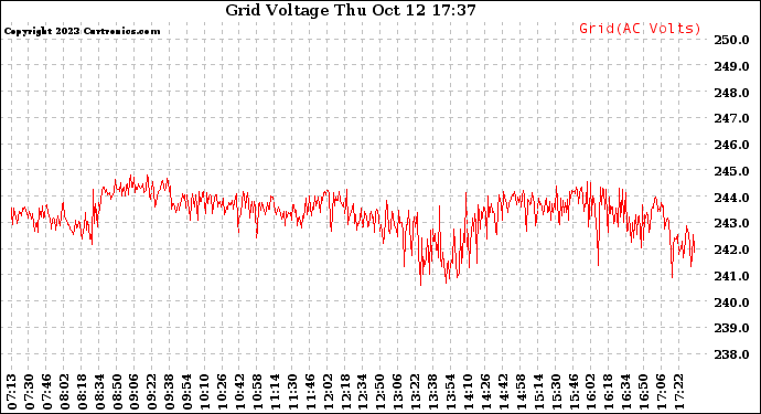 Solar PV/Inverter Performance Grid Voltage