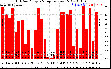 Solar PV/Inverter Performance Daily Solar Energy Production