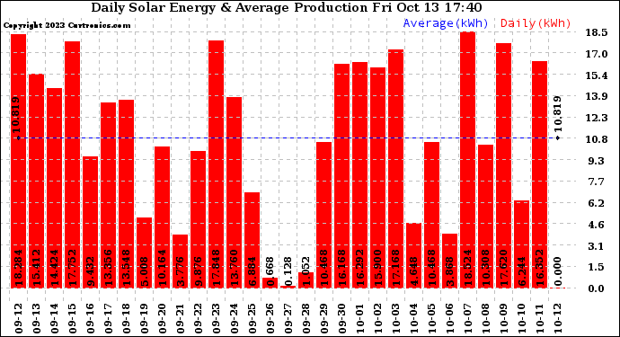 Solar PV/Inverter Performance Daily Solar Energy Production