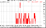 Solar PV/Inverter Performance Daily Energy Production Per Minute