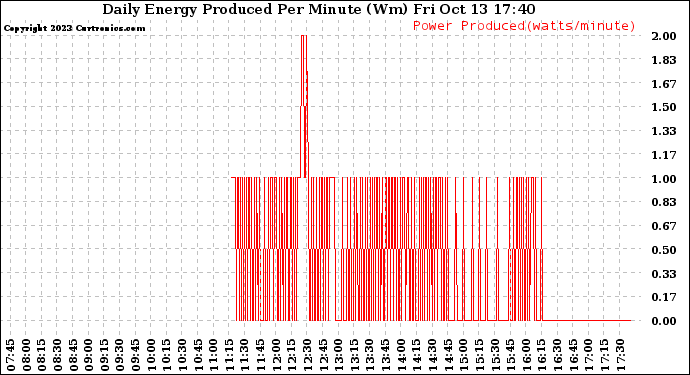 Solar PV/Inverter Performance Daily Energy Production Per Minute