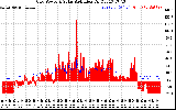 Solar PV/Inverter Performance Grid Power & Solar Radiation
