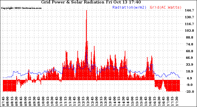 Solar PV/Inverter Performance Grid Power & Solar Radiation