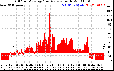 Solar PV/Inverter Performance Inverter Power Output